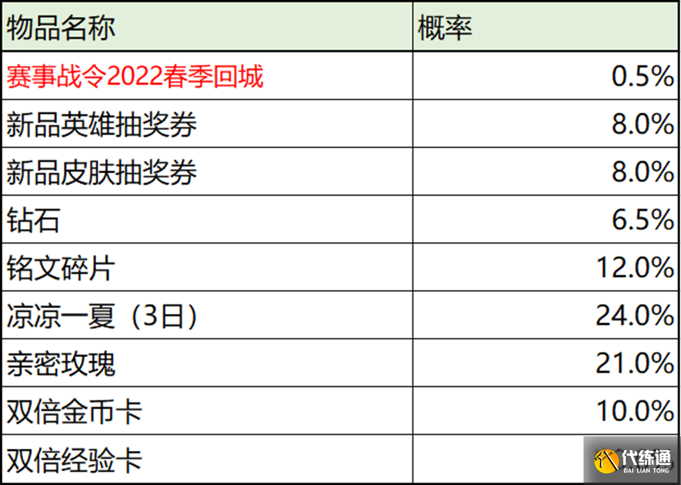 《王者荣耀》2022春季赛事战令专属奖励返场内容介绍