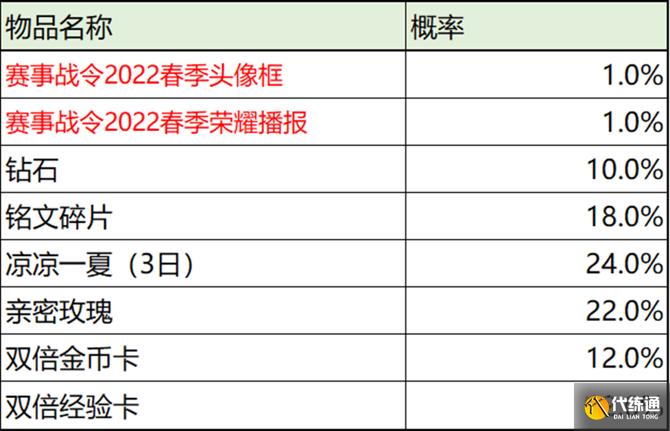《王者荣耀》2022春季赛事战令专属奖励返场内容介绍
