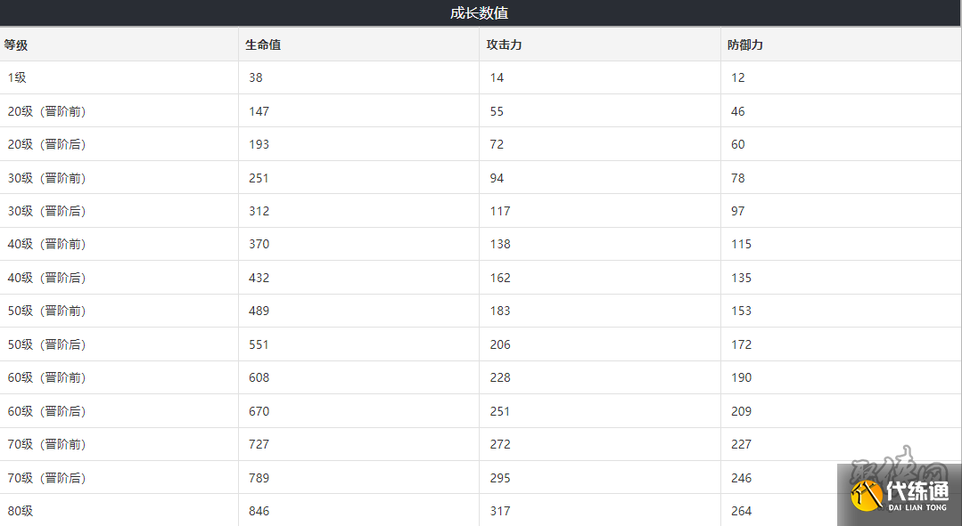 崩坏星穹铁道齐颂光锥攻略 齐颂80级属性介绍