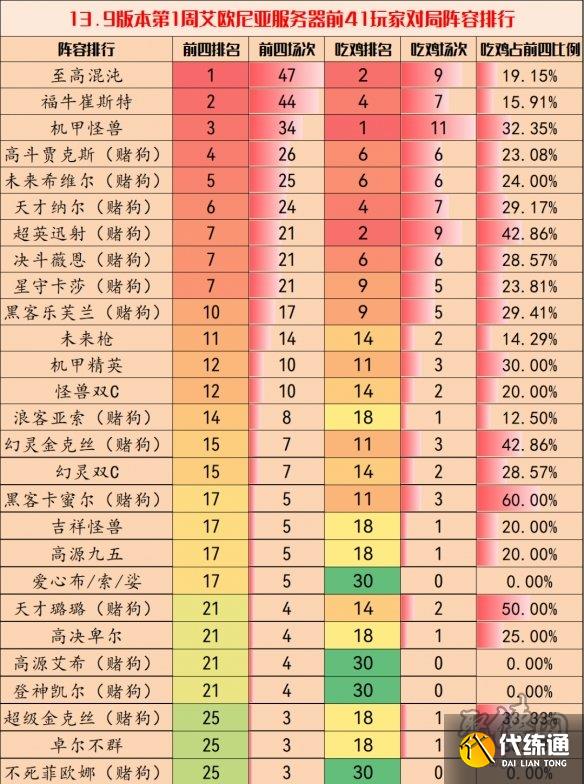 云顶之弈13.9最强阵容排行 13.9版本强势上分阵容