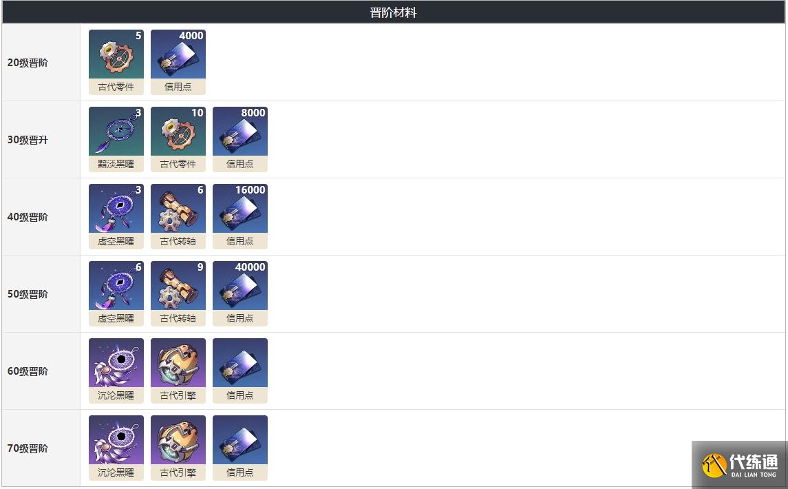 崩坏星穹铁道猎物的视线值得抽吗 猎物的视线80级面板属性