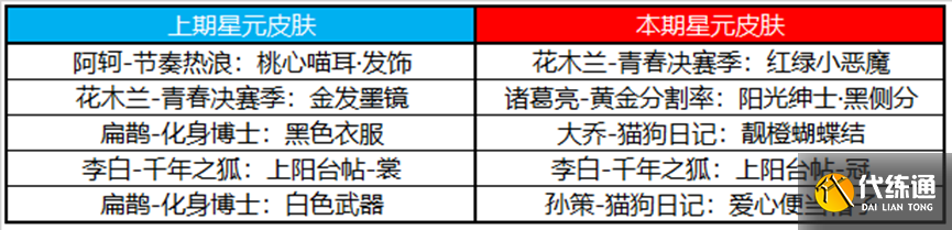 《王者荣耀》5月11日正式服更新内容介绍2023 《王者荣耀》5月11日正式服更新内容介绍2023