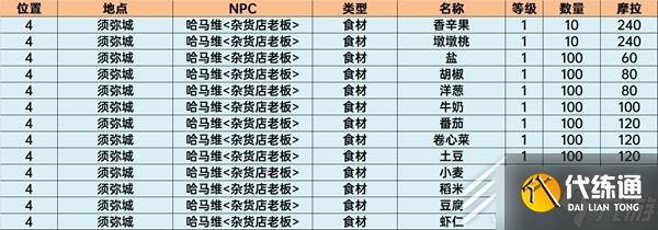 《原神》须弥商人NPC位置一览