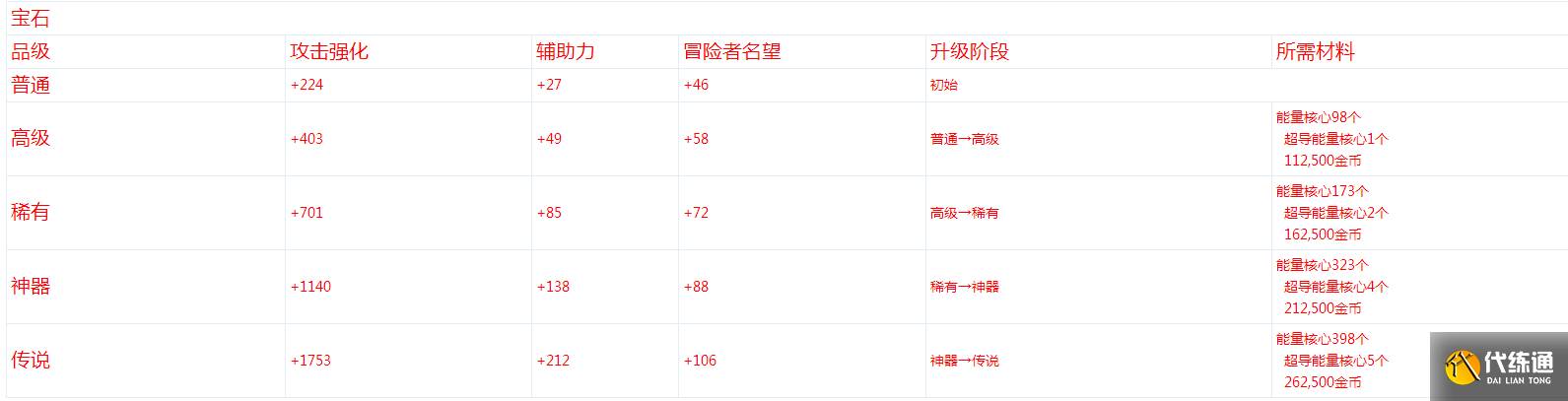 DNF宝石升级需要材料汇总