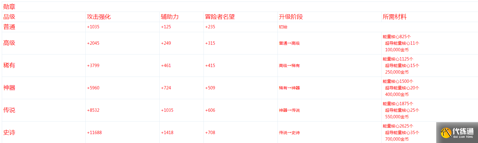 DNF勋章升级需要材料汇总