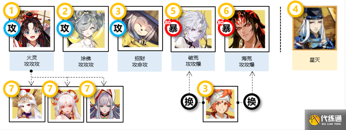 阴阳师祈舞唤神阵容怎么搭配