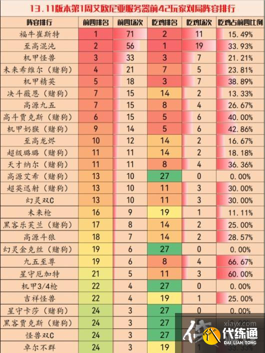 云顶之弈手游13.11版本阵容推荐 云顶之弈手游13.11版本阵容推荐