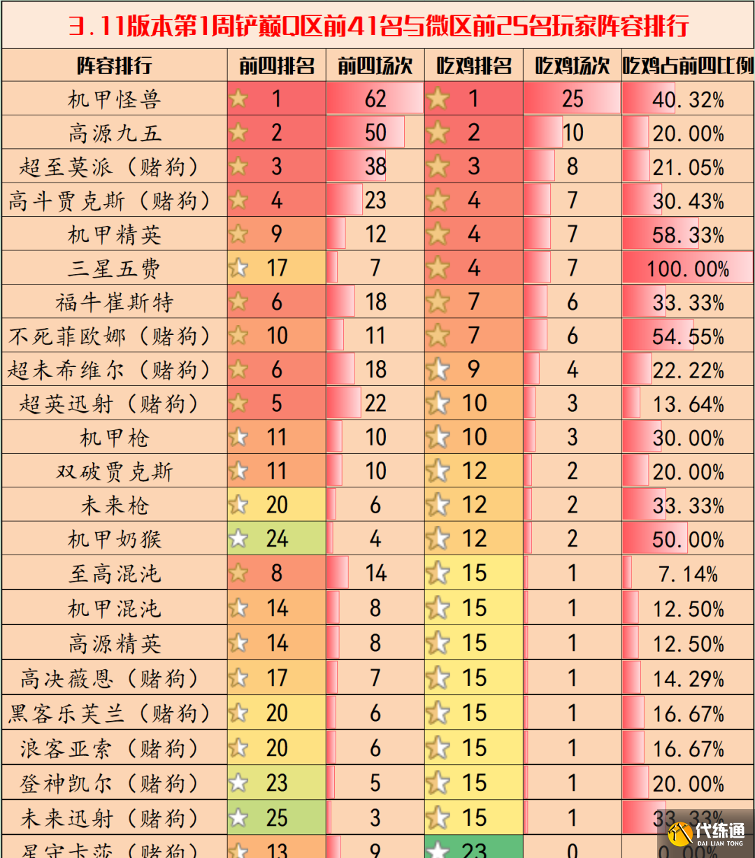 金铲铲之战3.11版本阵容推荐 3.11最强上分阵容排行一览表[多图]图片1