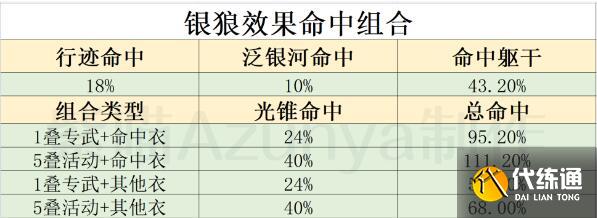 崩坏星穹铁道银狼命中堆暴击衣服还是命中衣服 崩坏星穹铁道银狼命中堆暴击衣服还是命中衣服