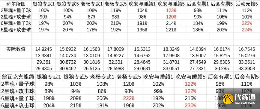 崩坏星穹铁道高命银狼四星五星光锥对比