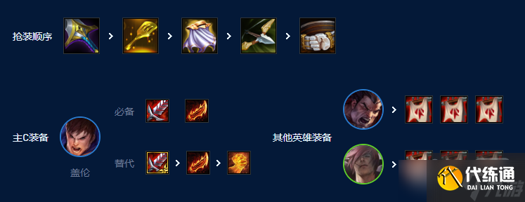 《云顶之弈》S9主宰盖伦主C阵容玩法攻略分享