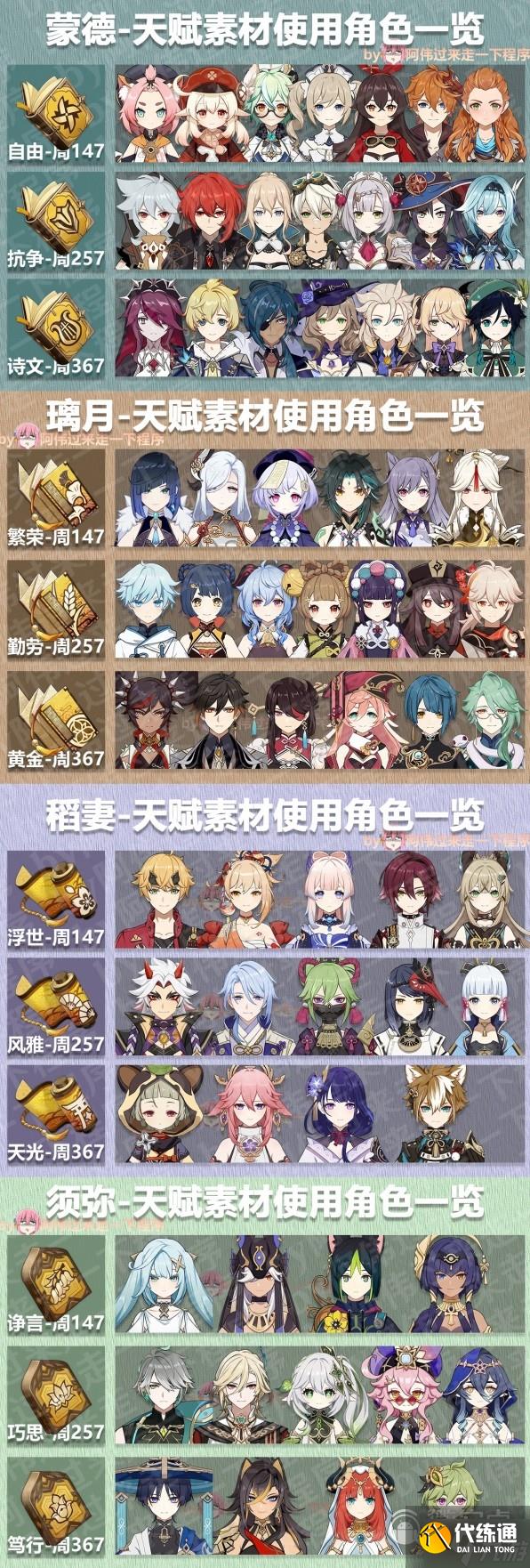 原神3.7版本全角色培養素材一覽