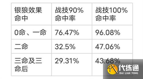 崩坏星穹铁道银狼效果命中多少合适