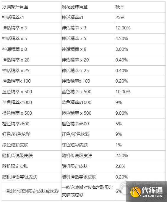 LOL冰爽椰汁浪花魔珠盲盒获得方法攻略