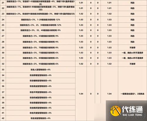 《DNF》巴卡尔武器第三词条大全