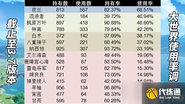 《原神》3.7版本角色抽取推薦攻略