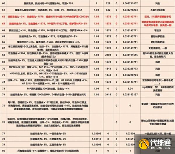 dnf巴卡尔武器第三词条属性种类大全图5