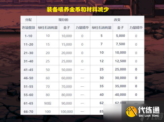 DNF新职业平衡剑帝姐加强14%