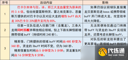 DNF困难巴卡尔快速开荒攻略