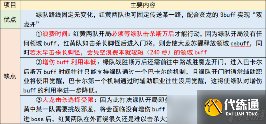 DNF困难巴卡尔快速开荒攻略