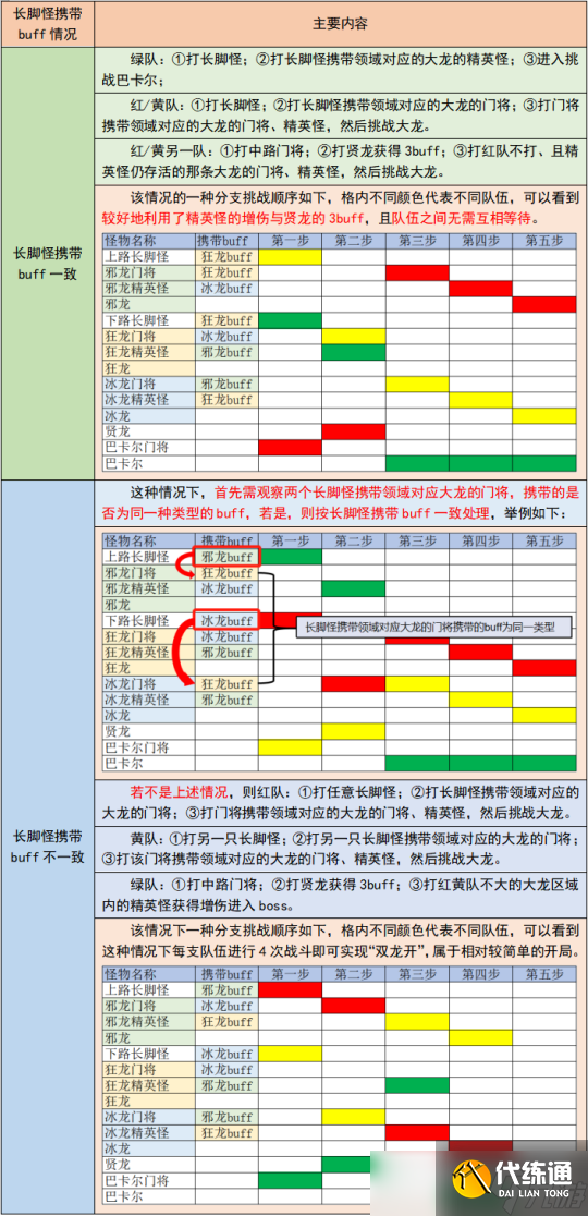 DNF困难巴卡尔快速开荒攻略