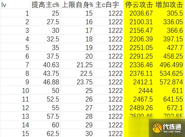 崩坏星穹铁道停云的e多少攻击可以吃满