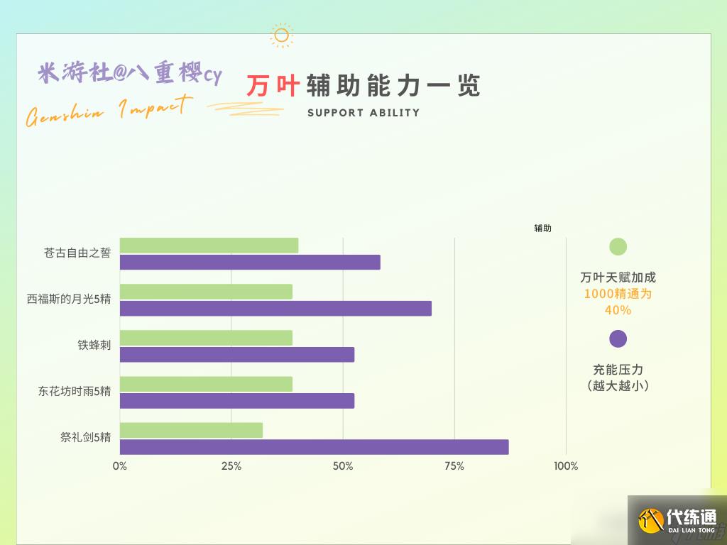 原神3.7万叶毕业面板一览