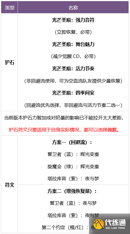 dnf缪斯护石符文搭配什么好 缪斯护石符文搭配图一览最新[多图]图片2