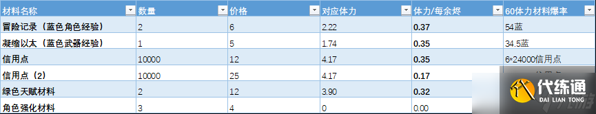 崩坏星穹铁道余烬商店换什么-崩坏星穹铁道余烬商店兑换建议