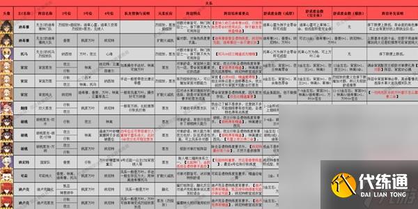 《原神》3.8版本全角色配队推荐及特点一览