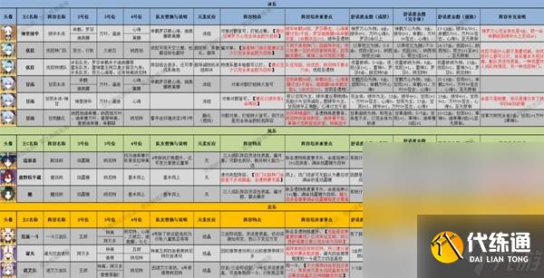 《原神》3.8版本全角色配队推荐及特点一览