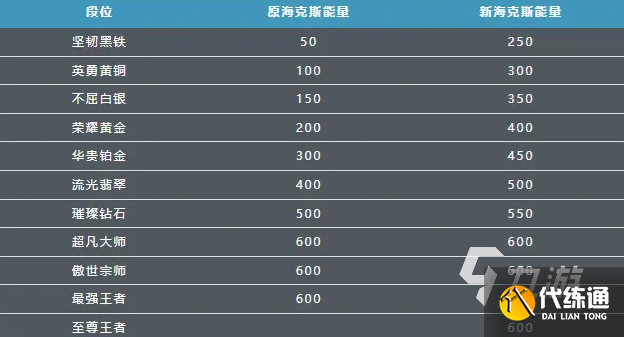 英雄联盟手游s10赛季新段位是什么 lol手游排位新段位介绍