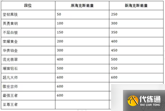 英雄联盟手游s10什么时候开始 赛季皮肤和段位更新一览