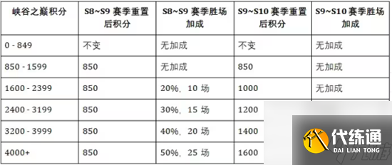 英雄联盟手游s10什么时候开始 赛季皮肤和段位更新一览