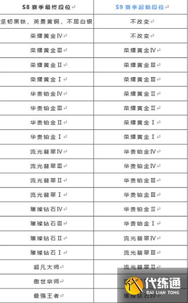 英雄联盟手游s9段位继承规则一览 s9赛季段位怎么继承[多图]图片2