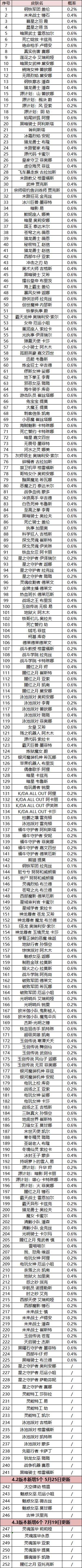 英雄联盟手游魄罗宝箱皮肤列表 魄罗宝箱可以开出什么皮肤[多图]图片2