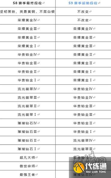 英雄联盟手游s9段位继承规则 s9赛季段位怎么继承的