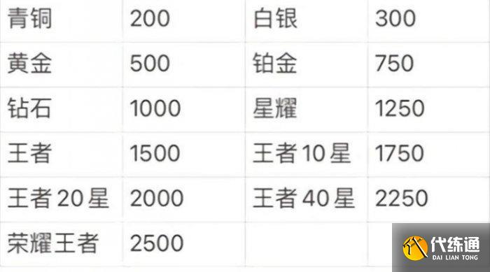 《王者荣耀》国标如何获取 国标获得技巧