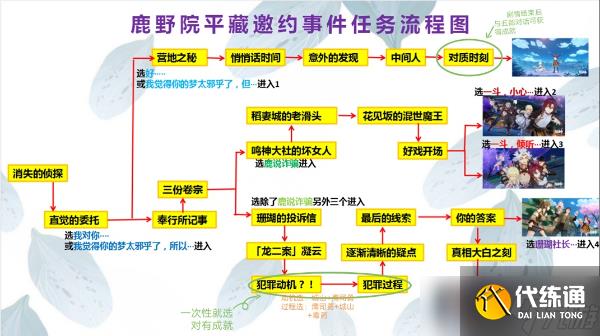 原神鹿野院平藏邀约任务全结局怎么解锁