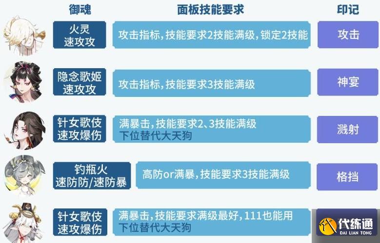 阴阳师六道之门孔雀怎么打 六道之门孔雀国阵容打法推荐[多图]图片1