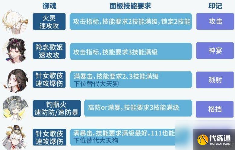 《阴阳师》六道之门孔雀国如何挑战 六道之门孔雀国玩法分享