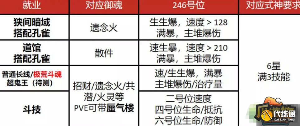 阴阳师sp缘结神御魂搭配攻略