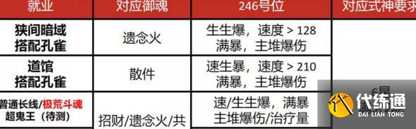 阴阳师sp缘结神御魂搭配建议 阴阳师sp缘结神御魂搭配建议