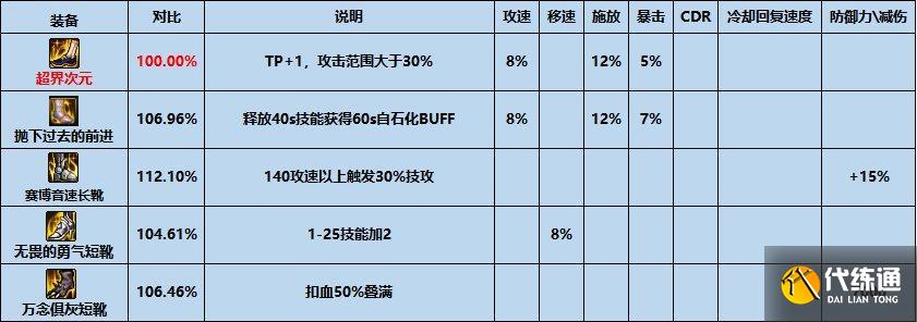 dnf超界次元如何样