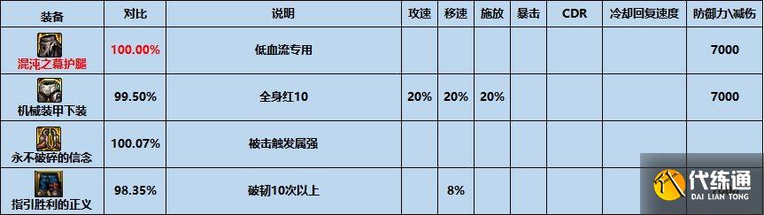 dnf混沌之幕护腿如何样