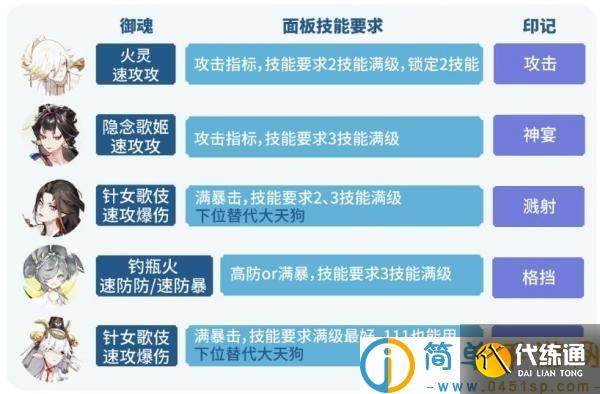 阴阳师六道之门孔雀国打法攻略 阴阳师六道之门孔雀国该怎么打