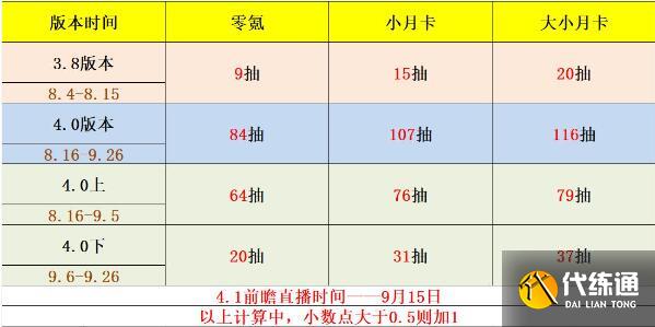 原神4.0版本原石獲取數量匯總