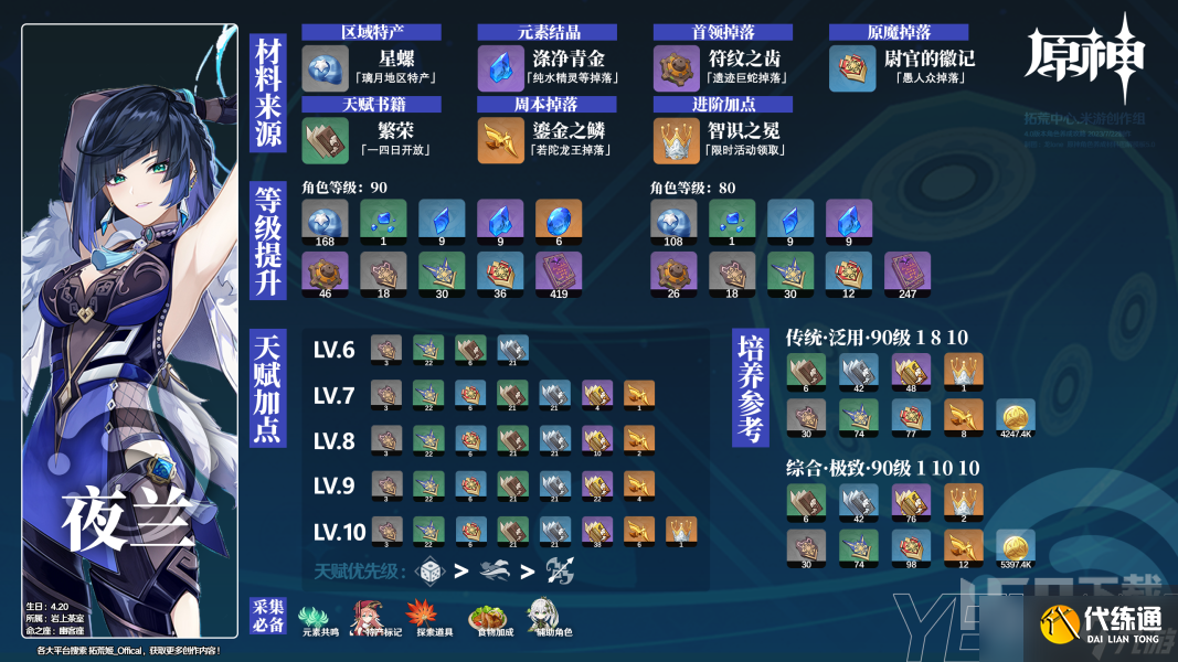 原神4.0版本夜兰养成材料收集路线规划 夜兰新手培养攻略