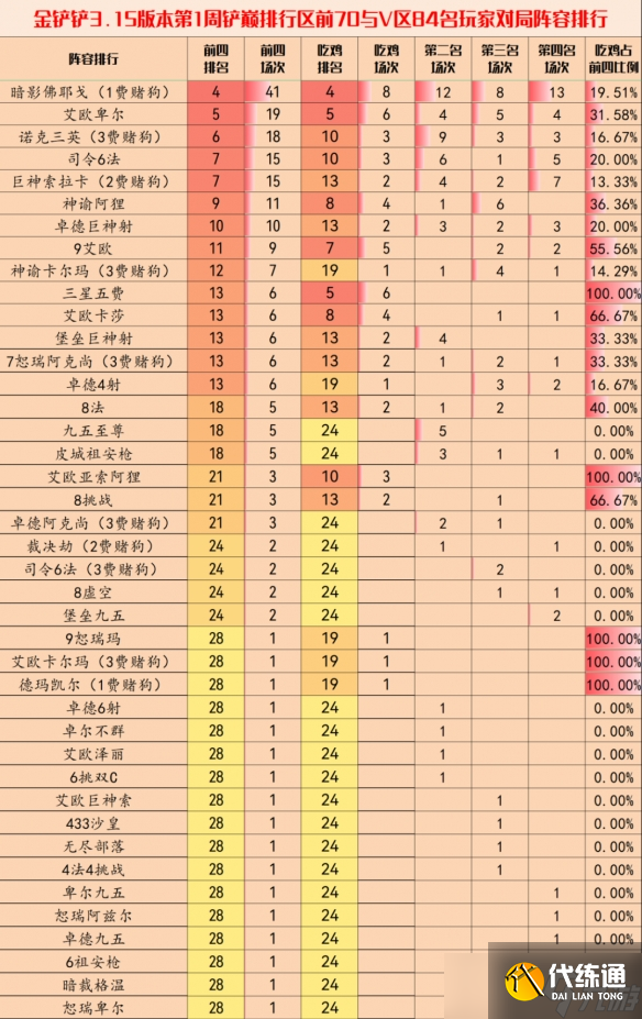 《金铲铲之战》3.15版本阵容推荐 金铲铲3.15版本T0阵容