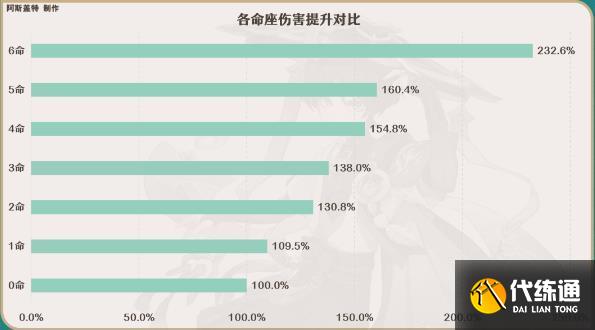 《原神》流浪者命座提升大不大 流浪者散兵命座推荐及伤害提升对比